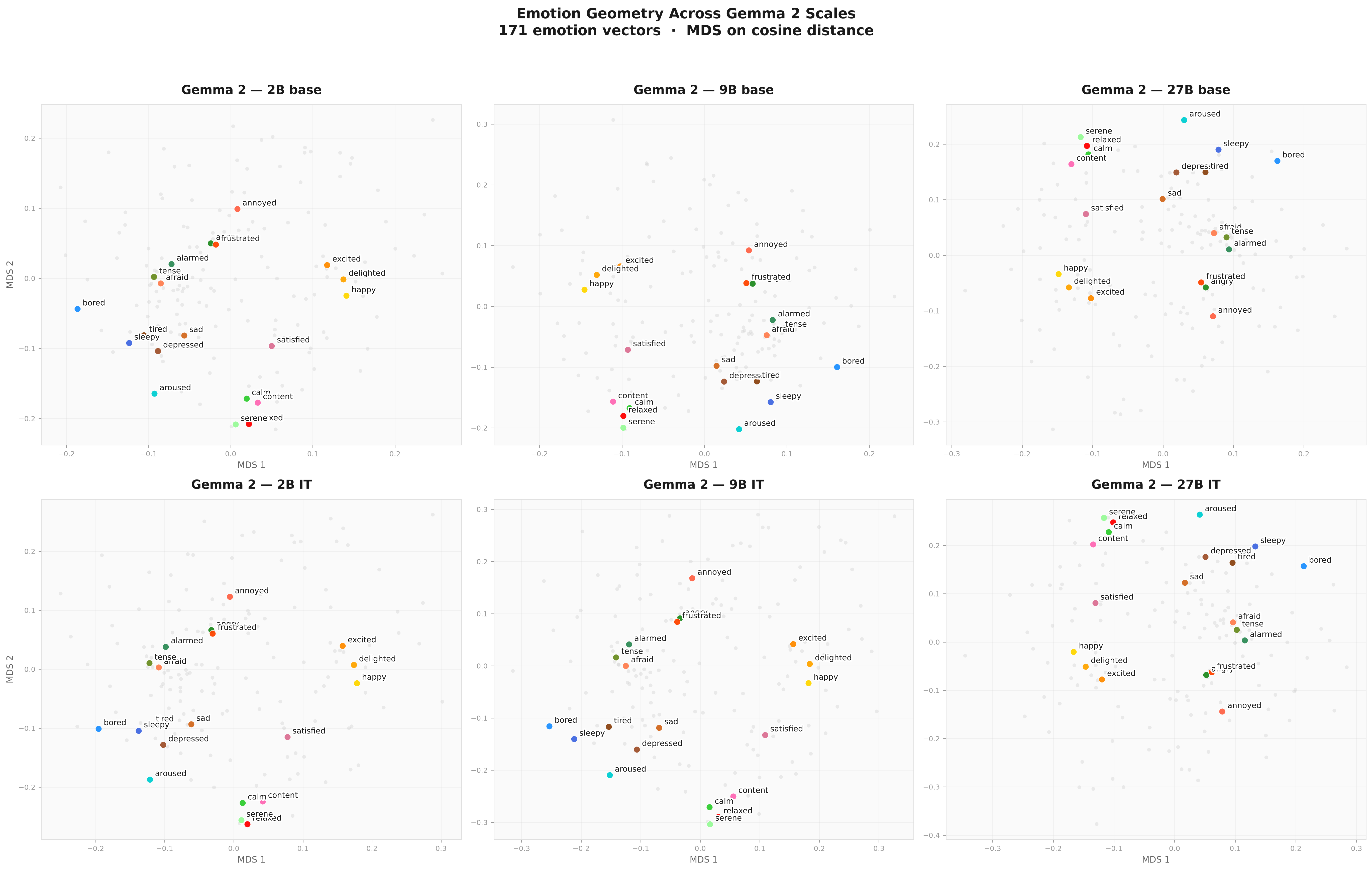 MDS projections of 171 emotion fiction vectors across Gemma 2 scales, showing conserved geometry from 2B to 27B in both base and instruction-tuned variants.